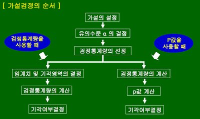 Flowchart of hypothesis testing steps