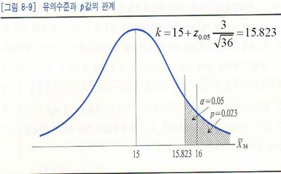 Relationship between significance level and p-value