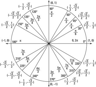 Unit circle with angles in degrees and radians, showing sine and cosine values