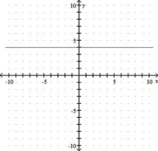 Graph of the absolute value function f(x) = |x|