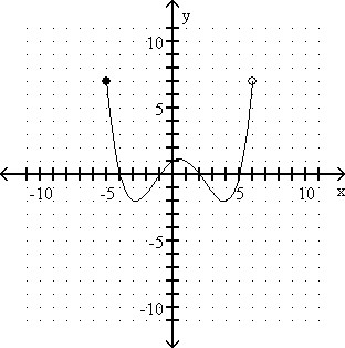 Graph of the constant function f(x) = b