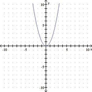 Graph of the square function f(x) = x^2