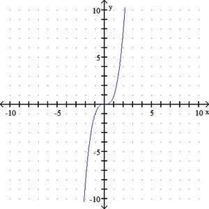Graph of the identity function f(x) = x