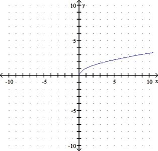 Graph of the square root function f(x) = sqrt(x)