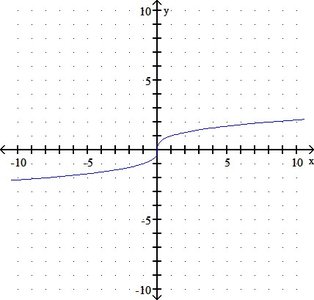 Graph of the cube function f(x) = x^3