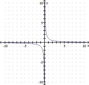 Graph of the cube root function f(x) = cube root of x