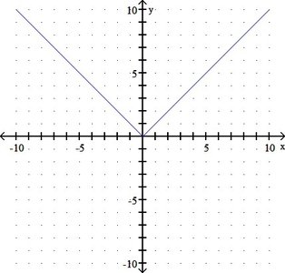 Graph of the reciprocal function f(x) = 1/x