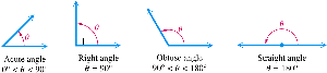 Classification of angles