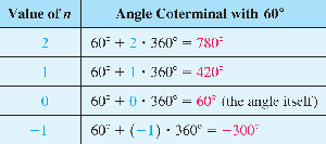 Table of coterminal angles