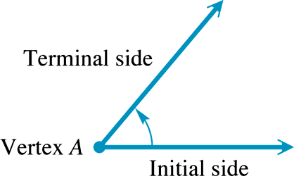Angle with initial and terminal sides