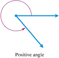 Positive angle