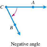 Negative angle