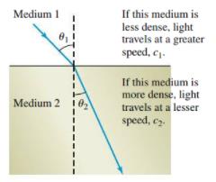 Refraction of light at a boundary between two media