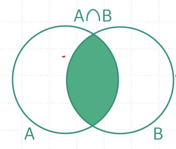 Venn diagram showing intersection of sets A and B