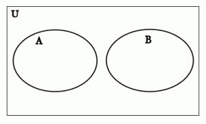 Venn diagram showing two disjoint sets A and B in universal set U