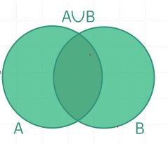 Venn diagram showing union of sets A and B