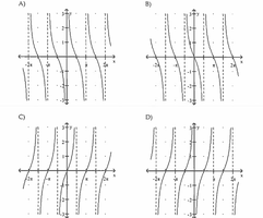Graphs of tan x, cot x, -tan x, -cot x