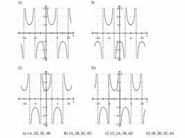 Graphs of sec x, csc x, -sec x, -csc x