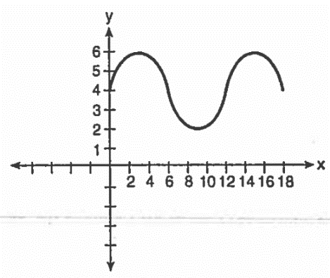 Graph of a trigonometric function for amplitude
