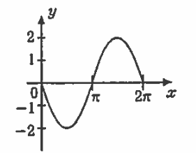 Graph of a trigonometric function for equation identification