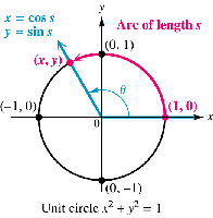 Unit circle with arc length and coordinates