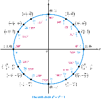 Unit circle with labeled angles and coordinates