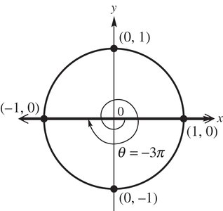 Unit circle with angle θ = -3π