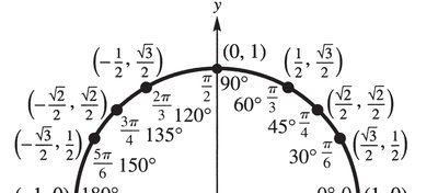 Top half of the unit circle with labeled angles and coordinates