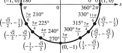 Bottom half of the unit circle with labeled angles and coordinates