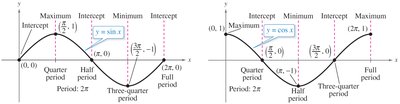 Graphs of y = sin x and y = cos x with labeled key points