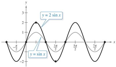 Graph of y = 2 sin x compared to y = sin x
