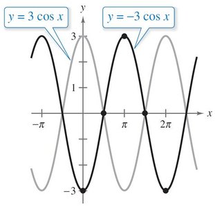 Graphs of y = 3 cos x and y = -3 cos x showing reflection