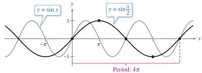 Graph of y = sin x and y = sin(x/2) showing period change