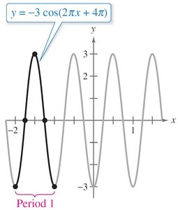Graph of y = -3 cos(2πx + 4π) showing horizontal translation