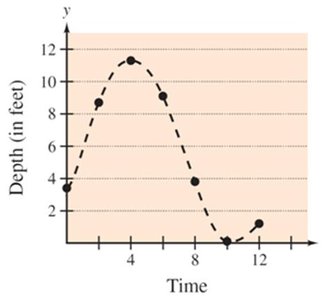 Graph of water depth versus time