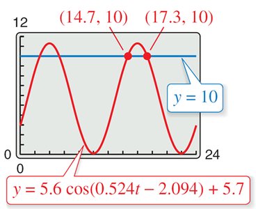 Graph of modeled depth with threshold line y = 10