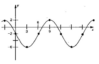 Trigonometric graph with amplitude and period