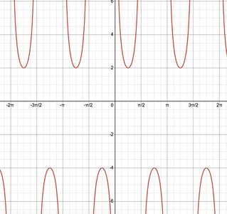 Graph of reciprocal trigonometric function