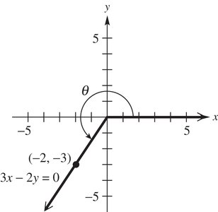 Line 3x-2y=0 passing through (-2, -3) in the coordinate plane