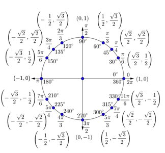 Unit circle with labeled angles and coordinates